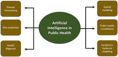 Using artificial intelligence to improve public health: a narrative review